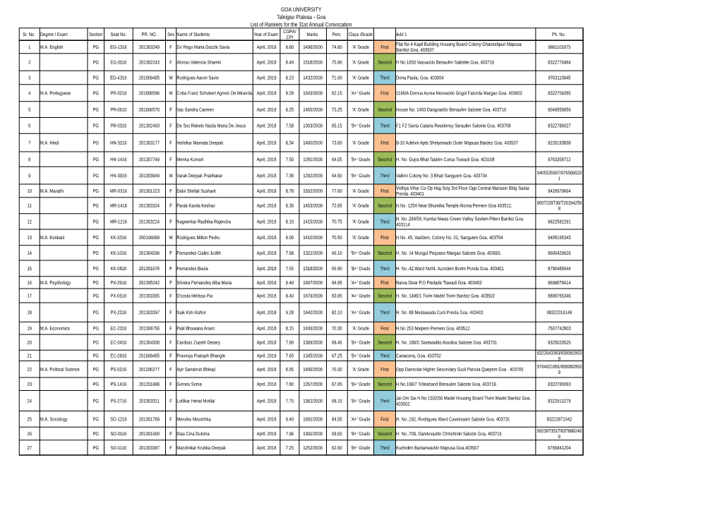 Goa List of Rankers for the 31St Annual Convocation CGPA/ Sr