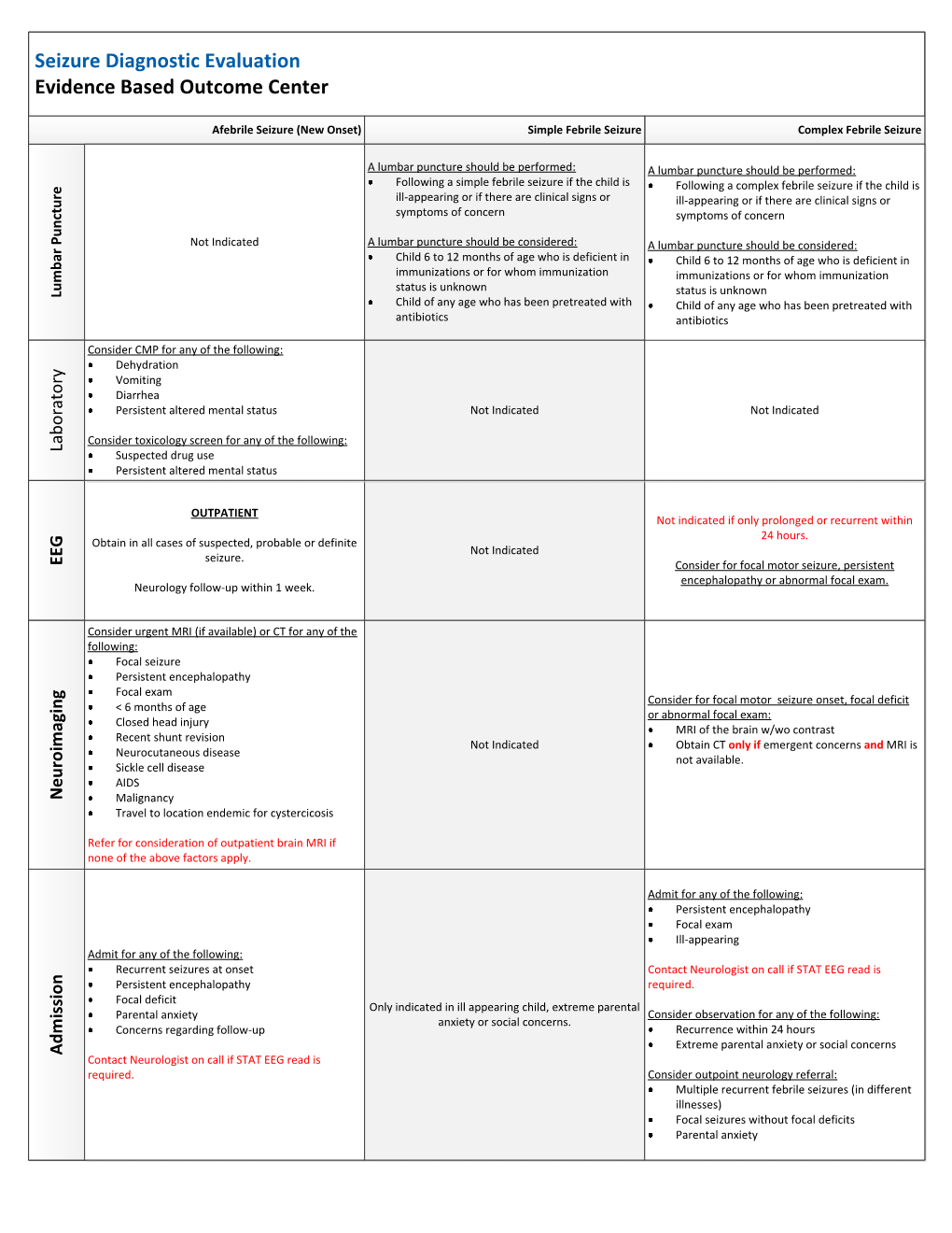 Seizure Diagnostic Evaluation Evidence Based Outcome Center