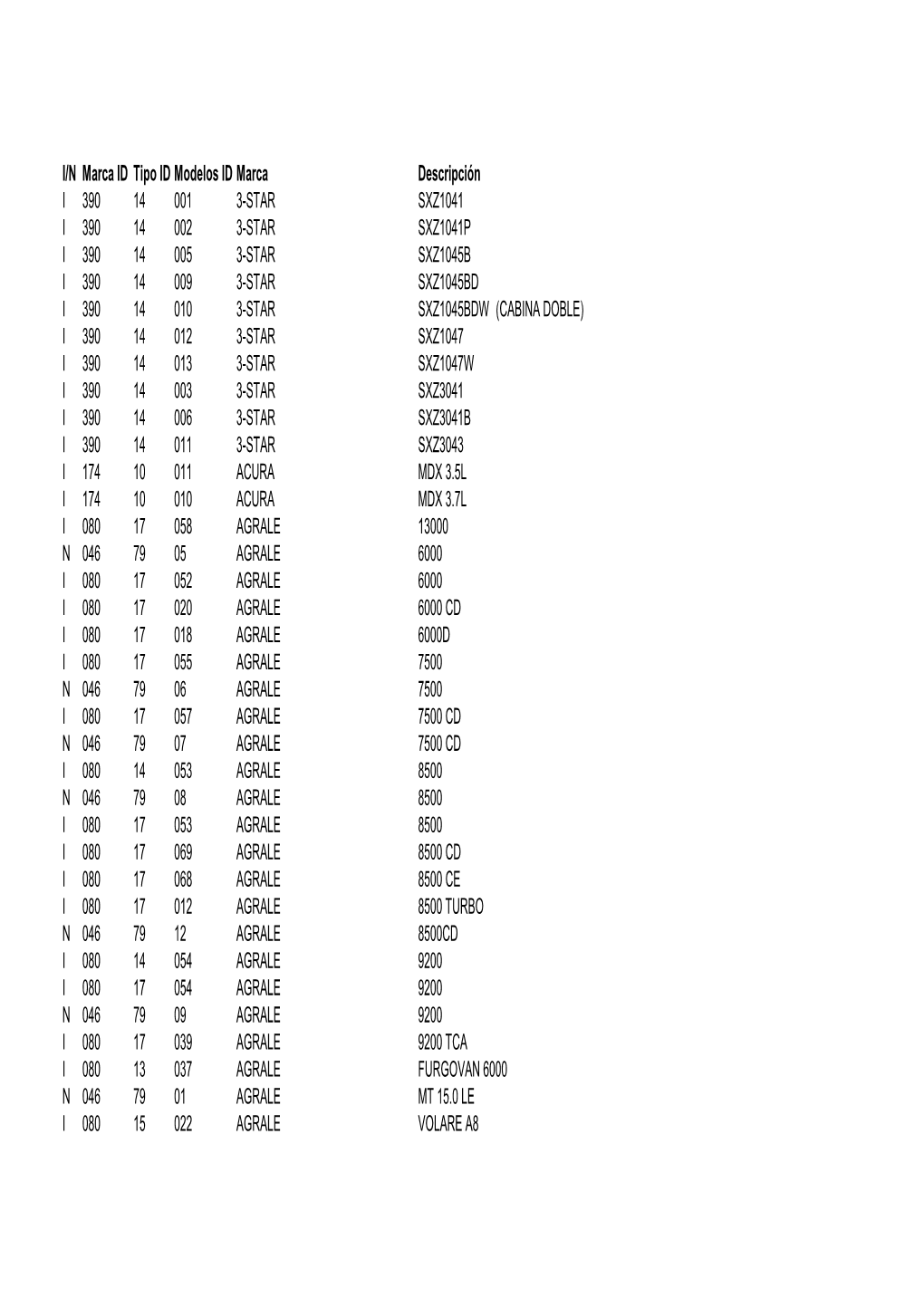 I/N Marca ID Tipo ID Modelos ID Marca Descripción I 390 14 001 3