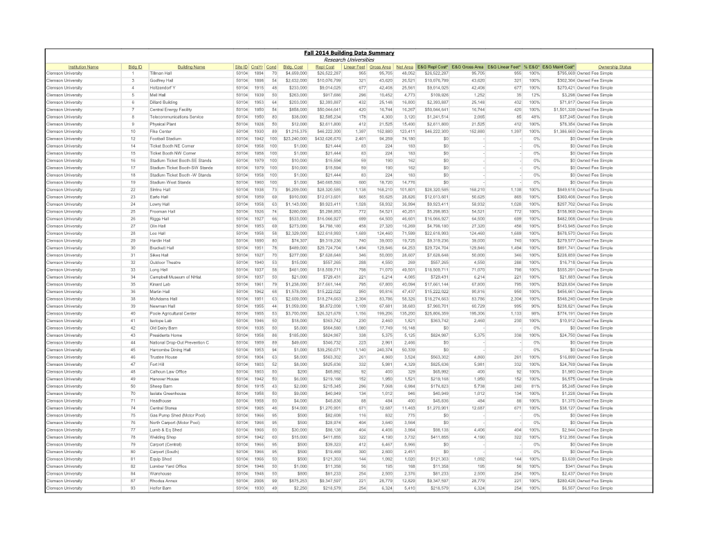 Fall 2014 Building Data Summary Research Universities Institution Name Bldg ID Building Name Site ID Cnsyr Cond Bldg