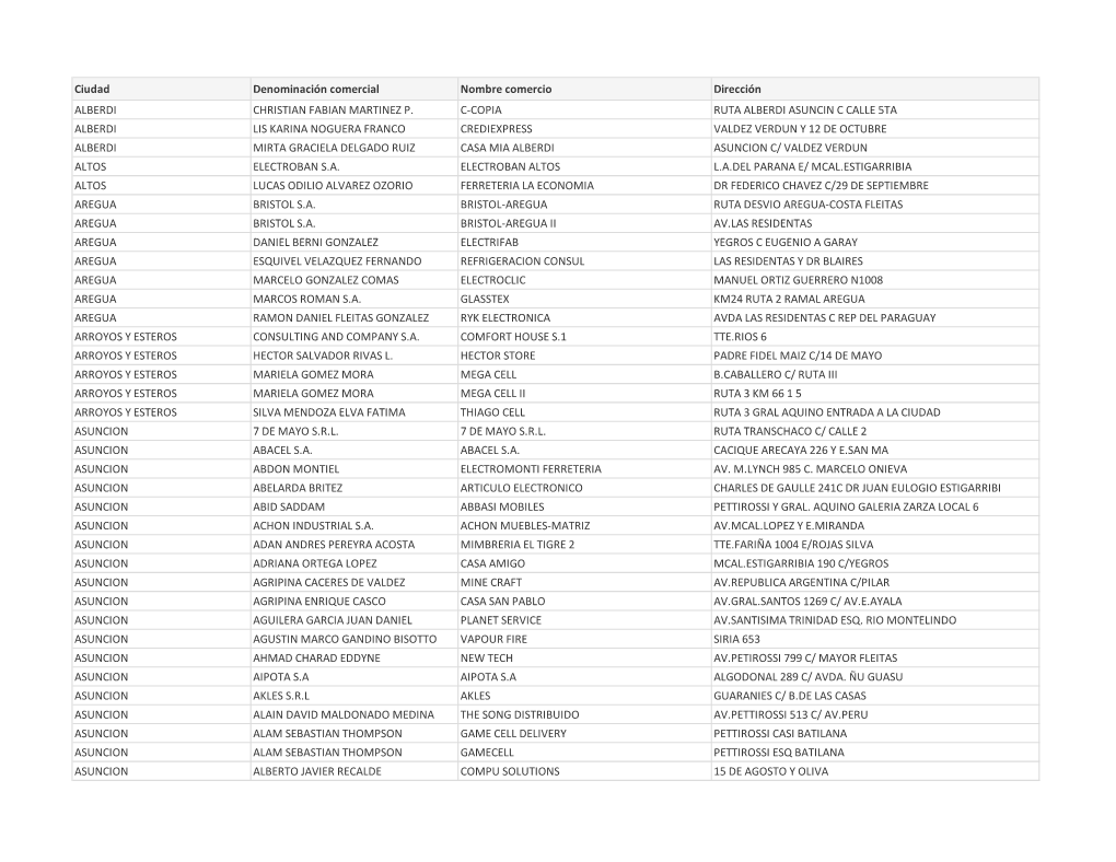 Ciudad Denominación Comercial Nombre Comercio Dirección ALBERDI CHRISTIAN FABIAN MARTINEZ P