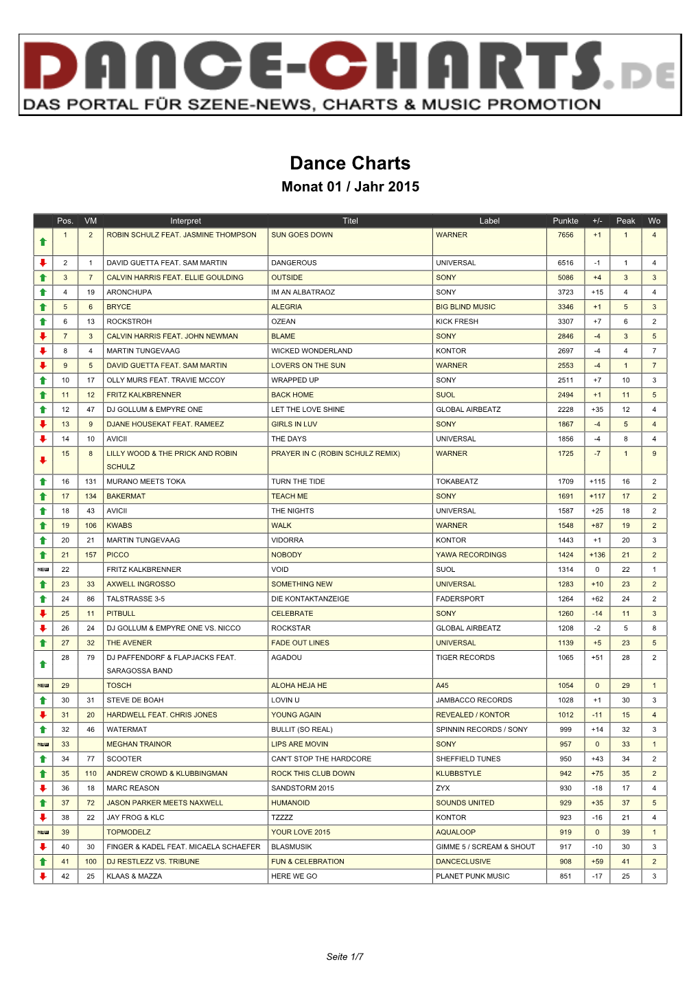 Dance Charts Monat 01 / Jahr 2015