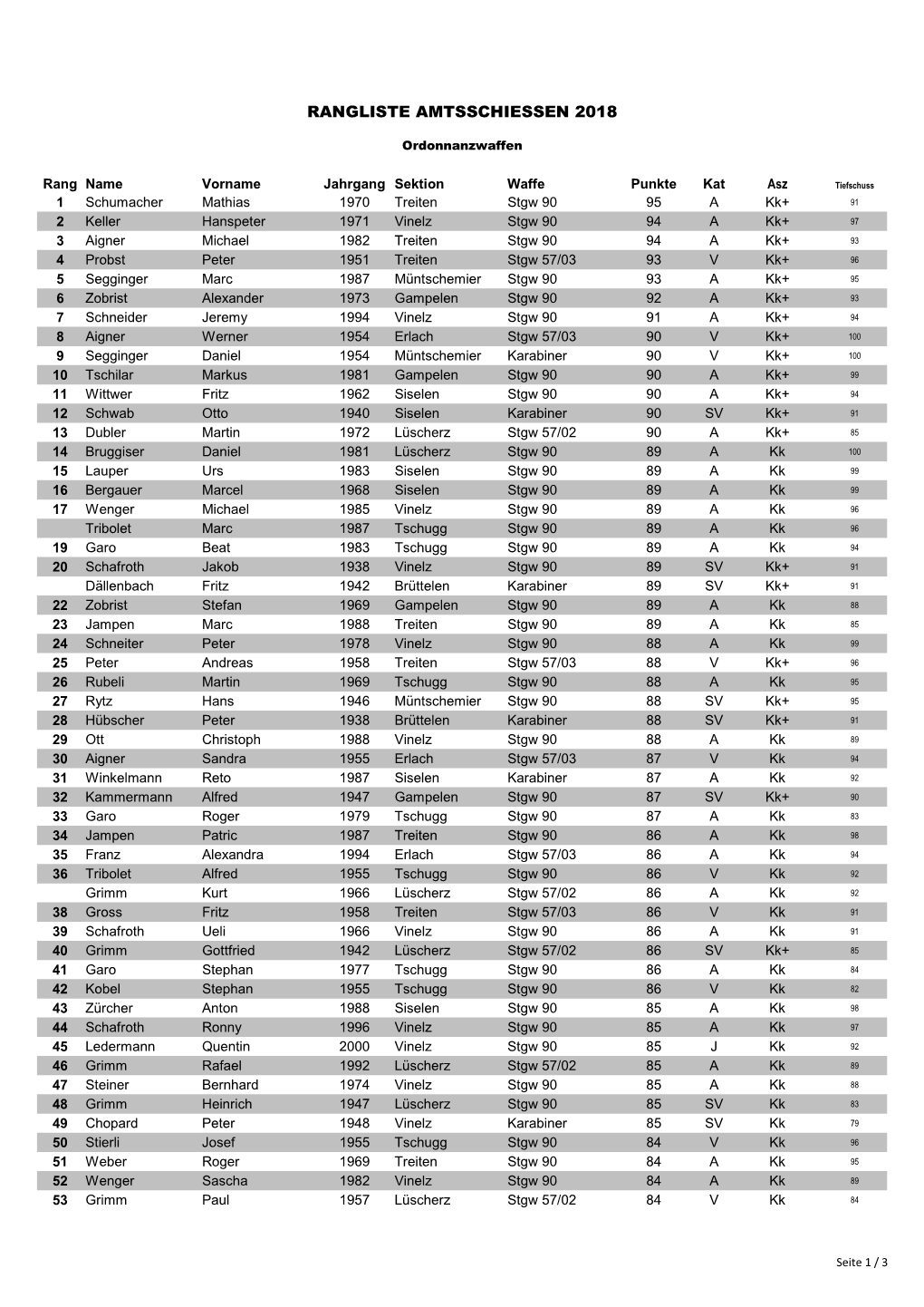 Auswertung Rangliste Amtsschiessen 2018