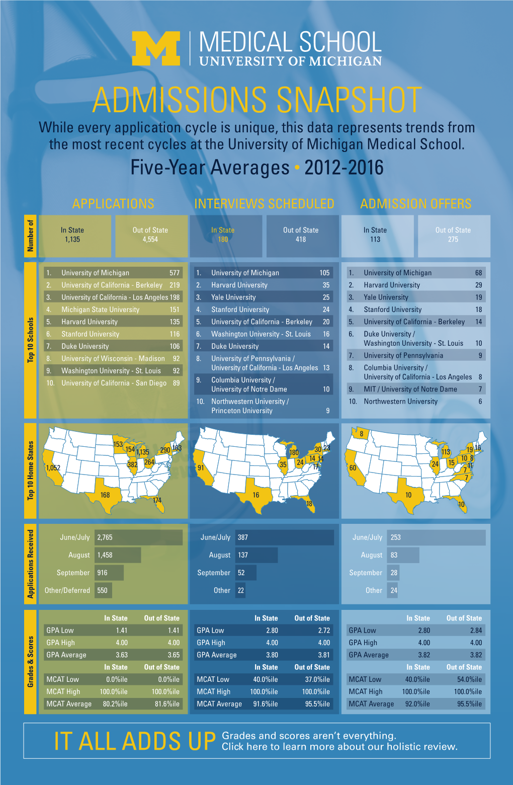 ADMISSIONS SNAPSHOT While Every Application Cycle Is Unique, This Data Represents Trends from the Most Recent Cycles at the University of Michigan Medical School