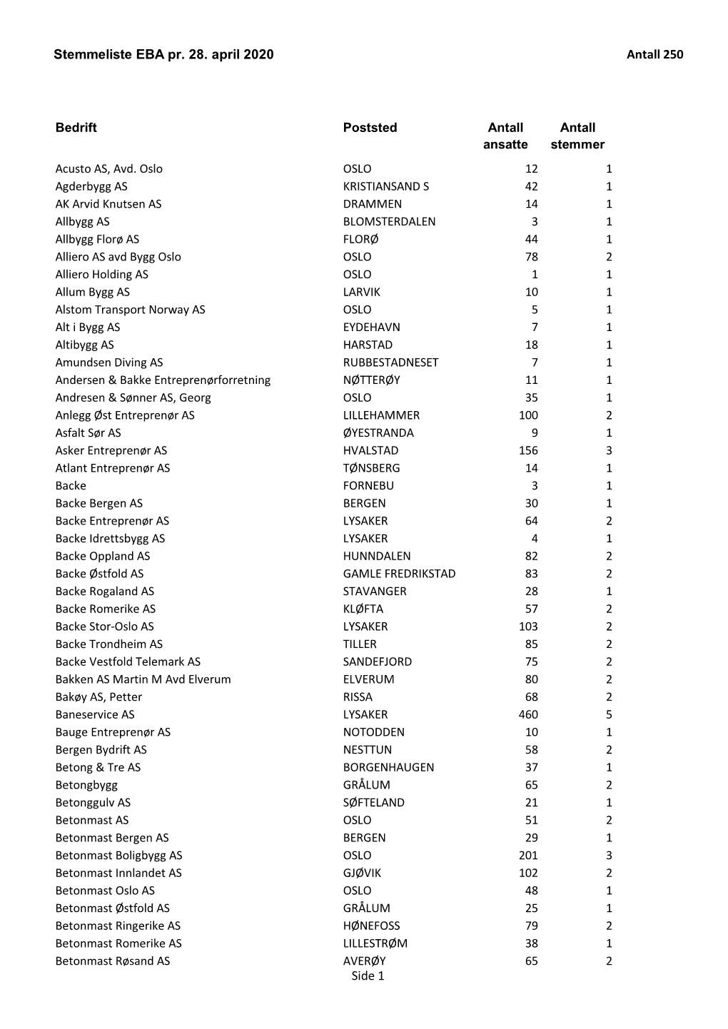 Stemmeliste EBA Pr. 28. April 2020 Antall 250 Side 1