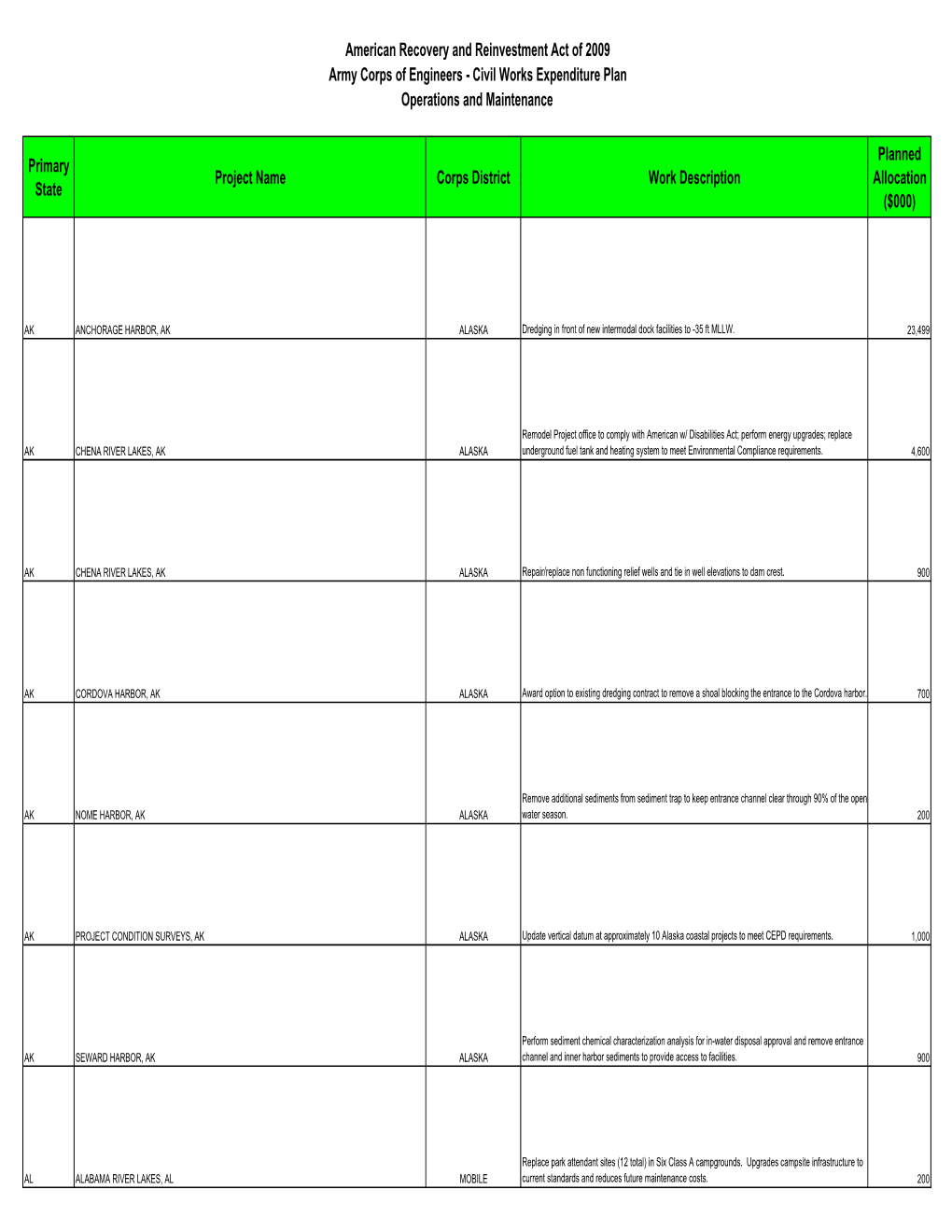 American Recovery and Reinvestment Act of 2009 Army Corps of Engineers - Civil Works Expenditure Plan Operations and Maintenance