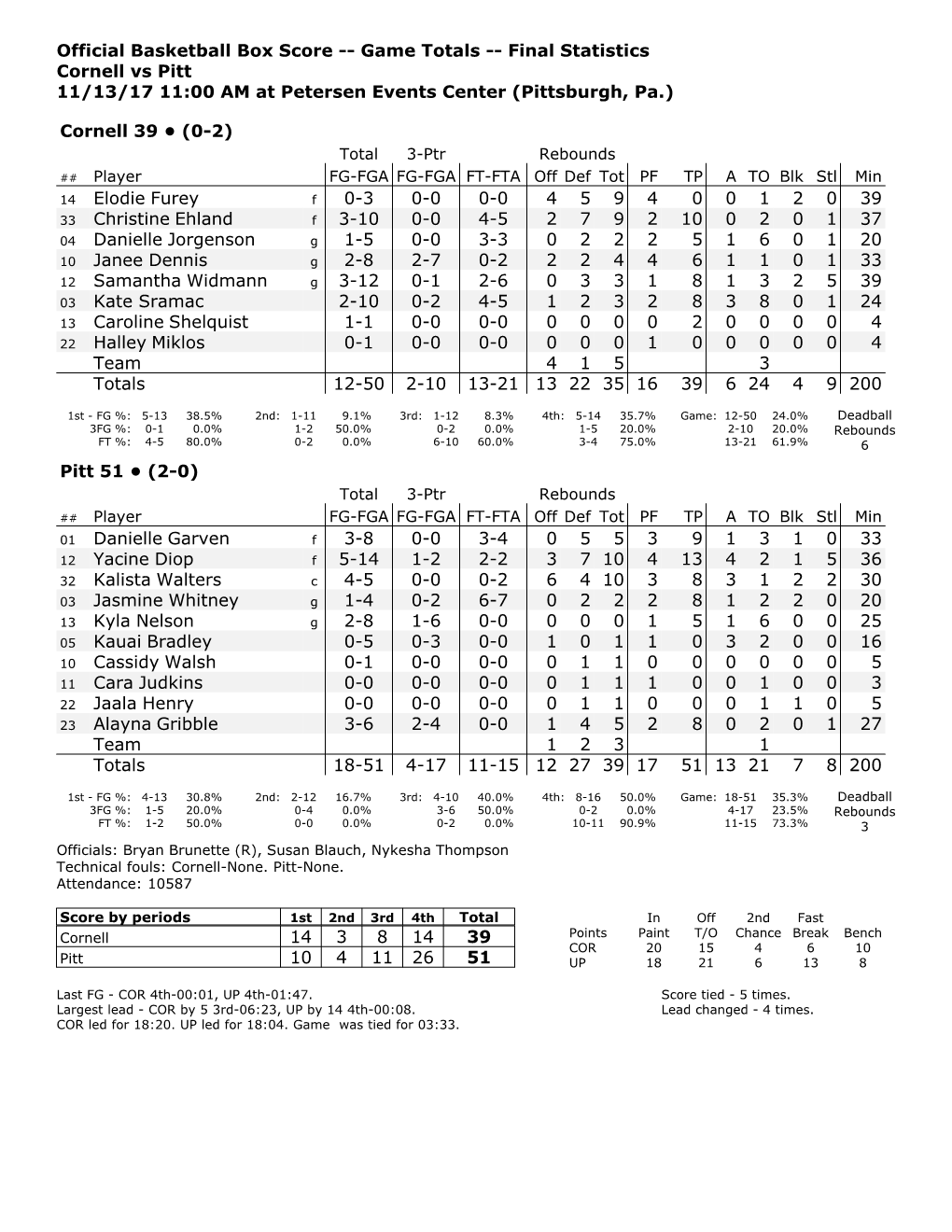Official Basketball Box Score -- Game Totals -- Final Statistics Cornell Vs Pitt 11/13/17 11:00 AM at Petersen Events Center (Pittsburgh, Pa.)