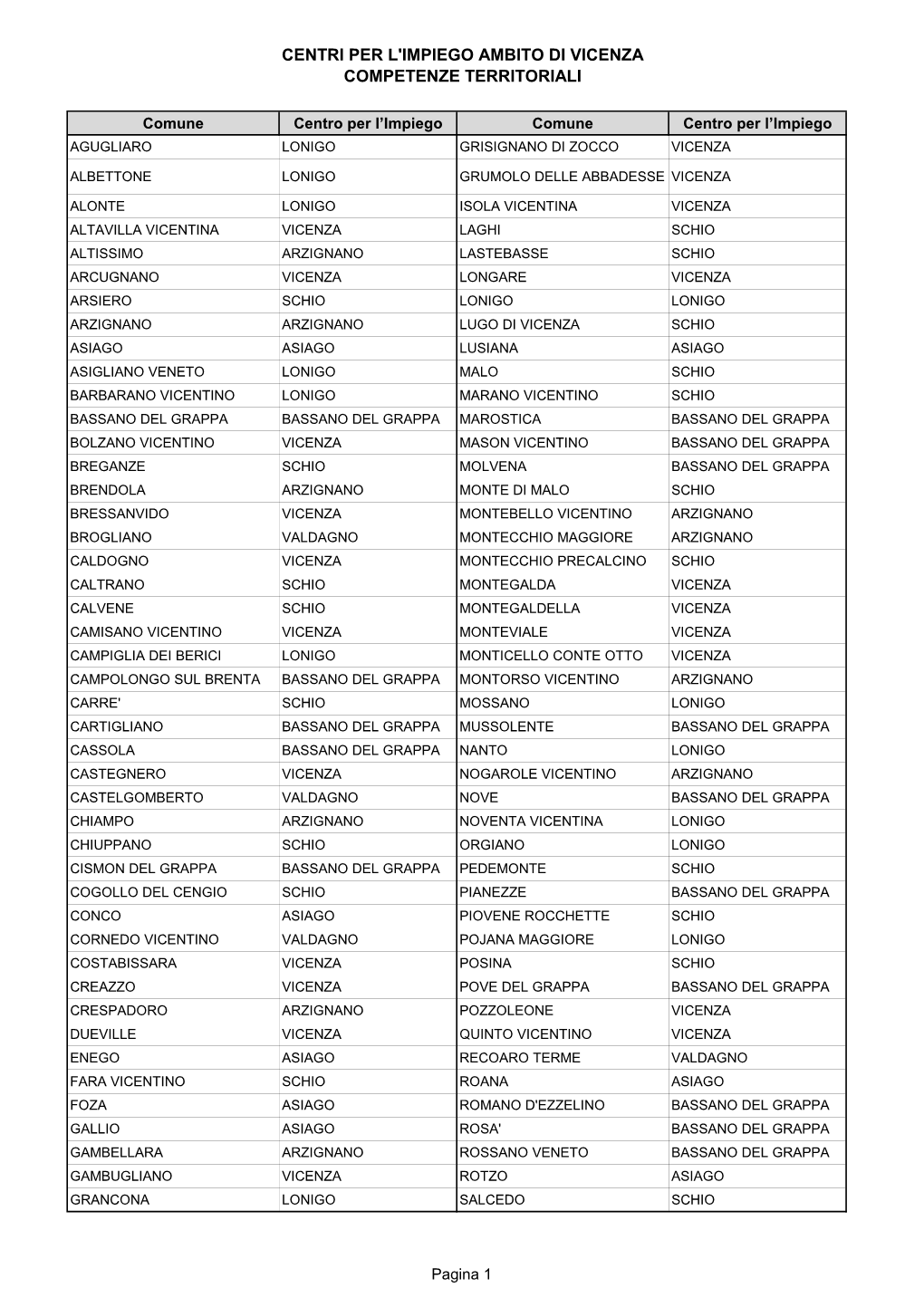 Centri Per L'impiego Ambito Di Vicenza Competenze Territoriali