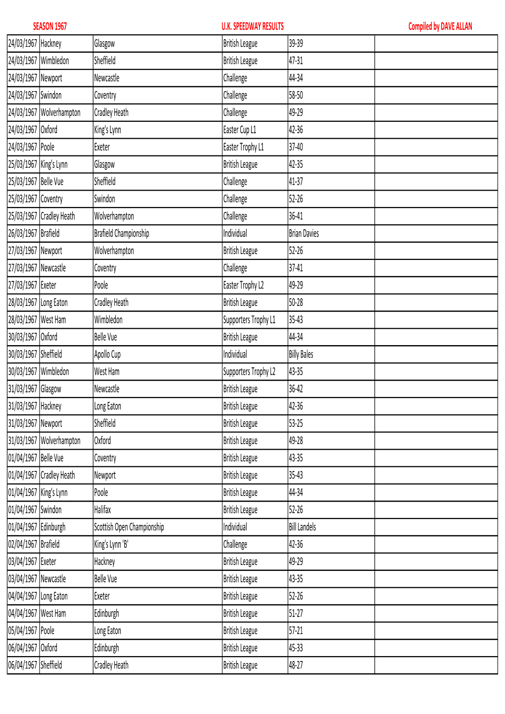 SEASON 1967 UK SPEEDWAY RESULTS Compiled by DAVE ALLAN