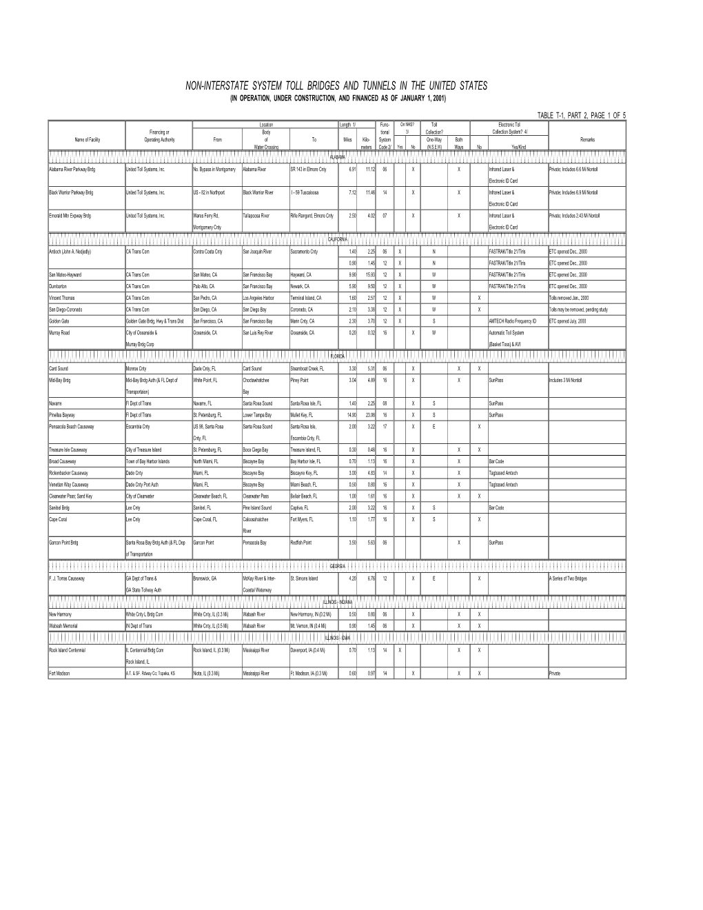 Non-Interstate System Toll Bridges and Tunnels in the United States (In Operation, Under Construction, and Financed As of January 1, 2001)