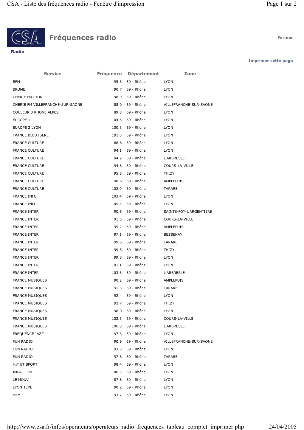 Fréquences Radio - Fenêtre D'impression Page 1 Sur 2