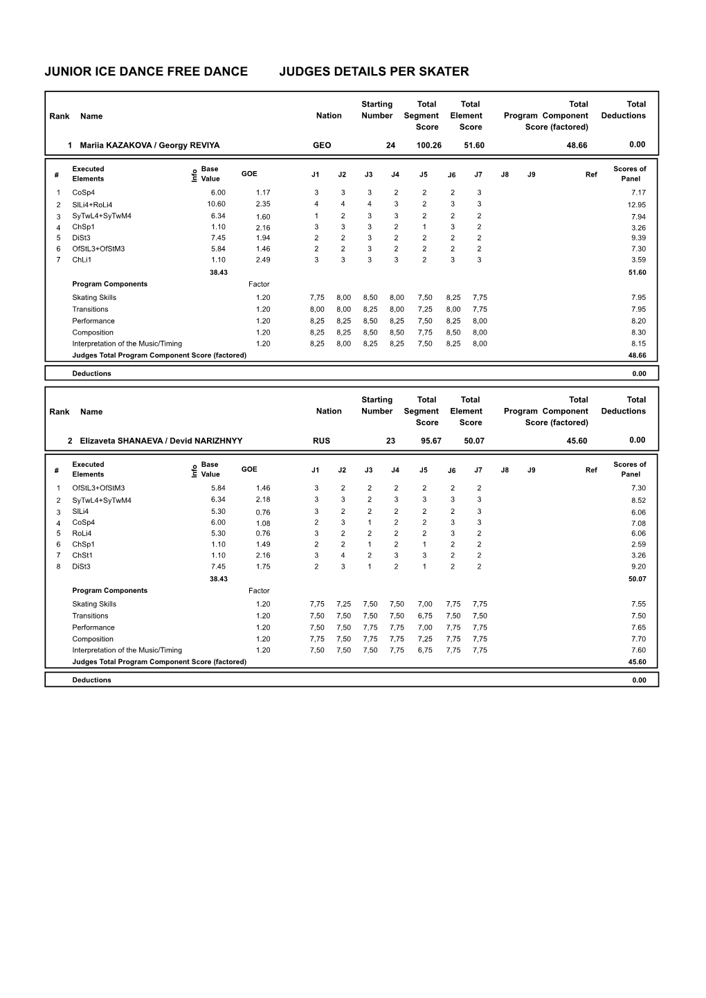 Judges Scores