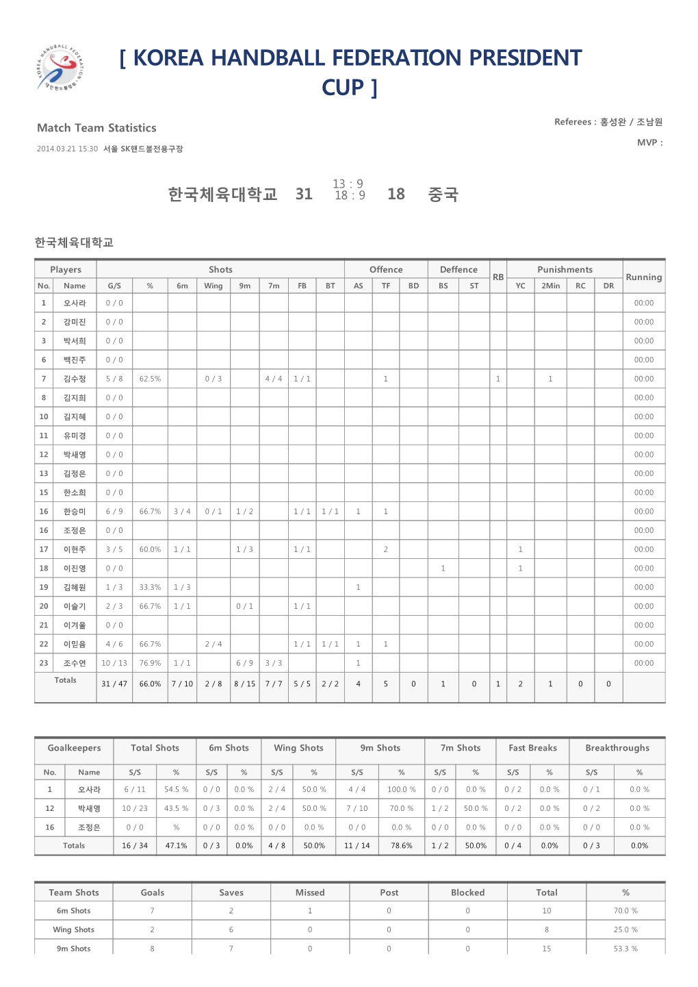 [ Korea Handball Federation President Cup ]