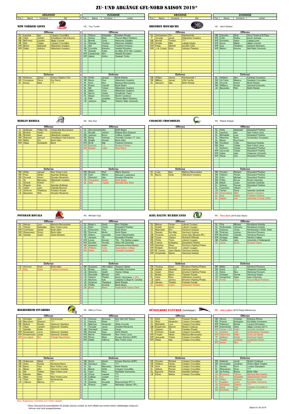 Zu- Und Abgänge GFL-Nord Saison 2019*