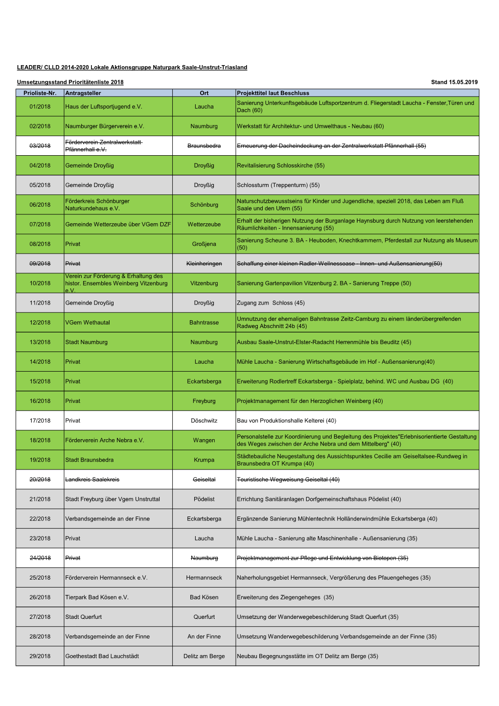 SUT Prioritätenliste 2018