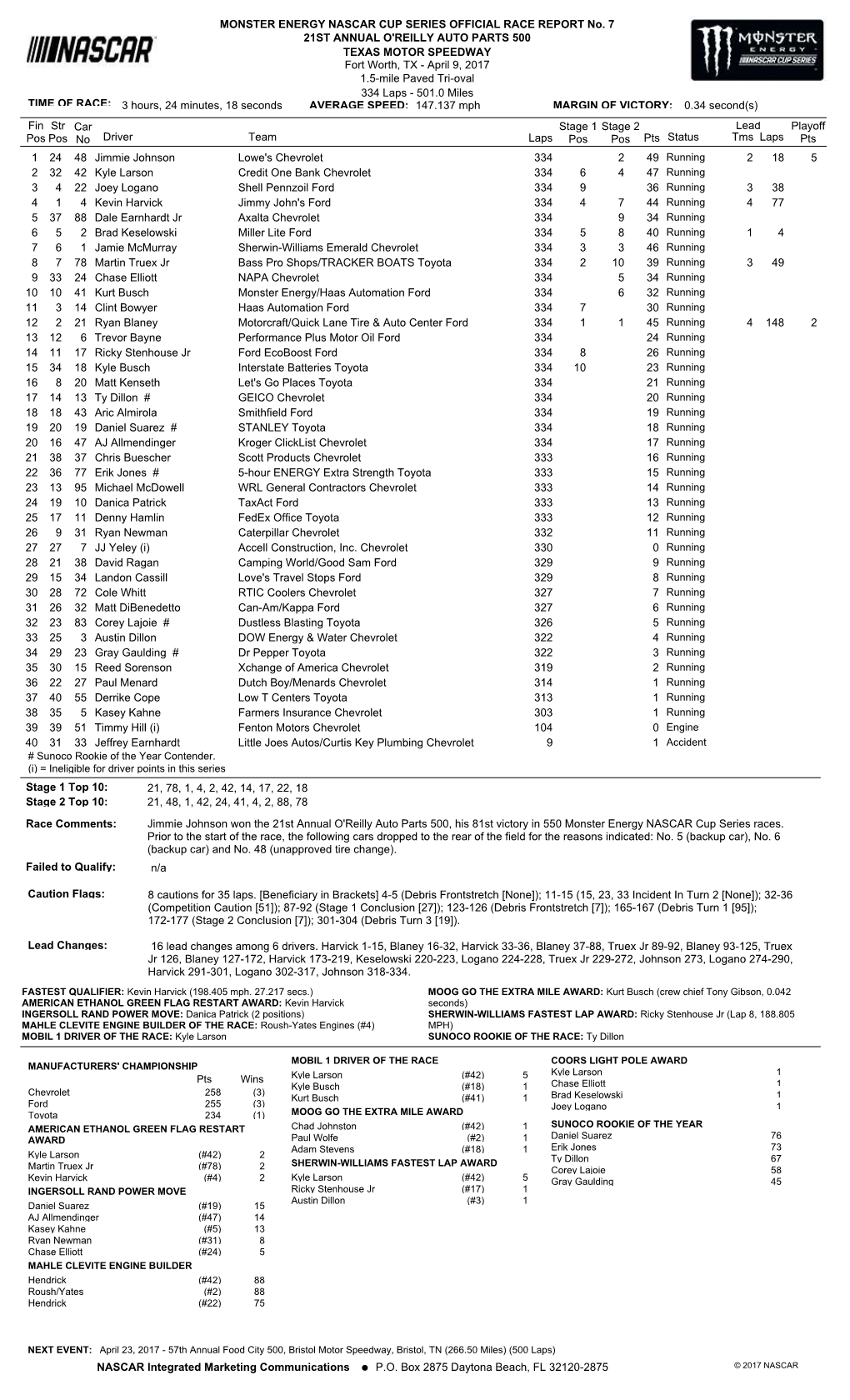 Lead Fin Pos Driver Team Laps Pts Stage 1 Pos Status Tms Laps