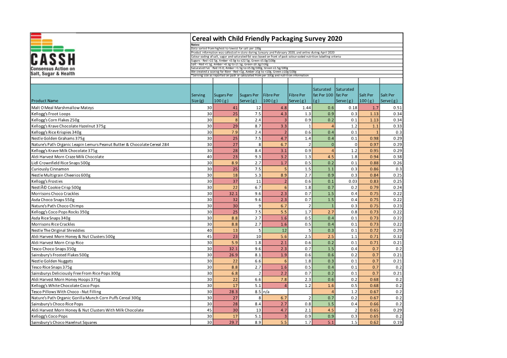 Cereals 2020 Data Sugar High To