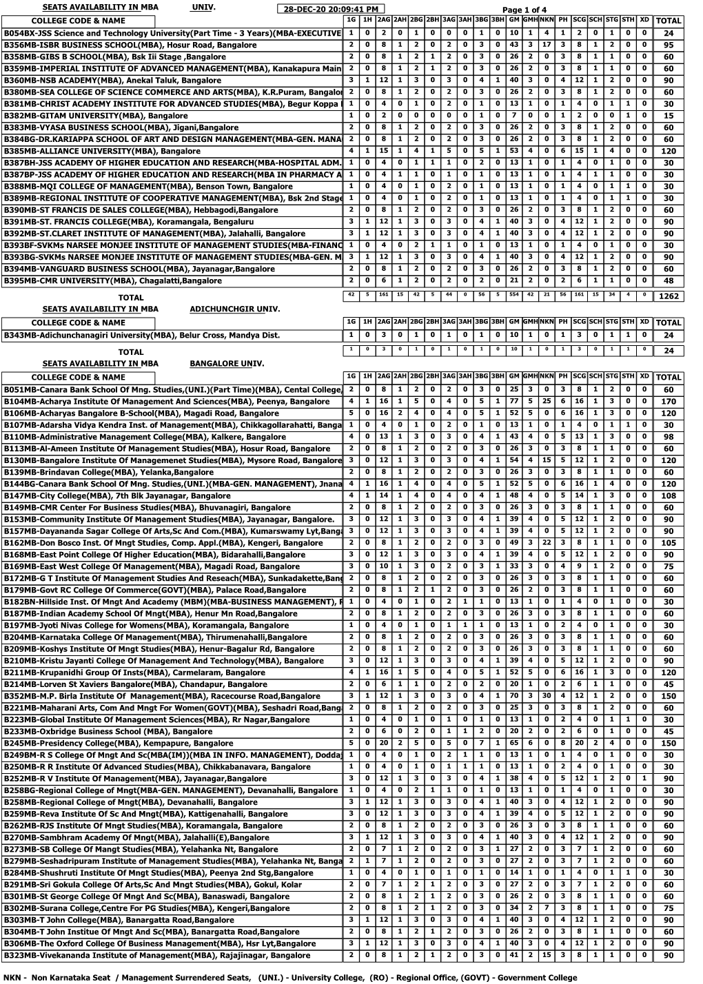 University College, (RO) - Regional Office, (GOVT) - Government College SEATS AVAILABILITY in MBA BANGALORE UNIV