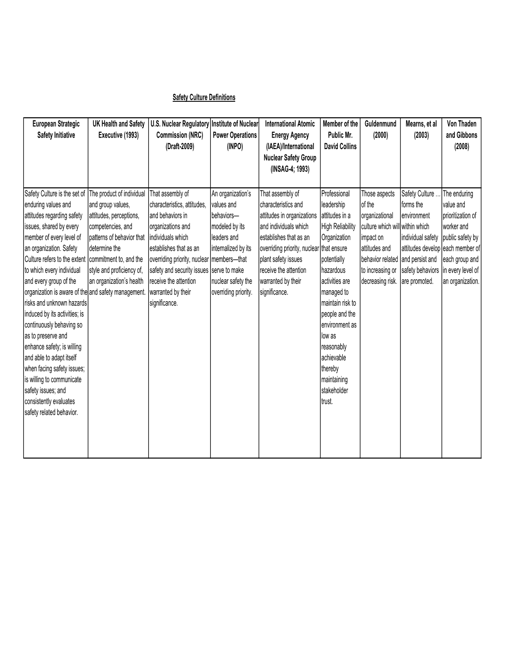 Industry Examples of Safety Culture Definitions and Traits