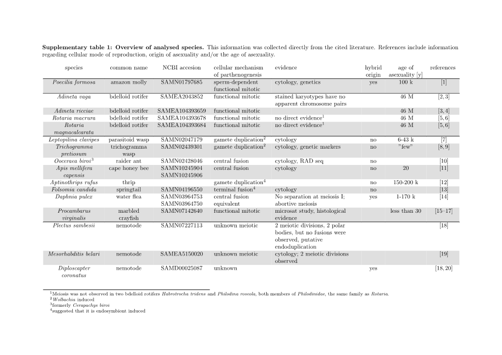 Supplementary Table 1: Overview of Analysed Species