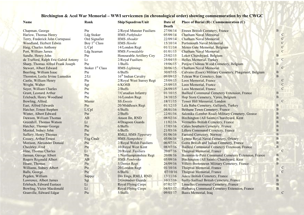 Birchington War Memorial WWI List