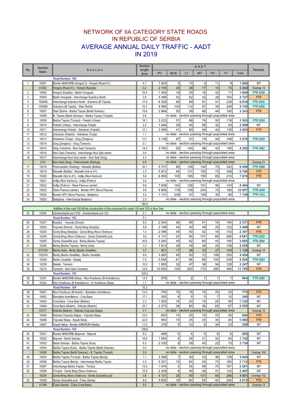 Average Annual Daily Traffic - Aadt in 2019