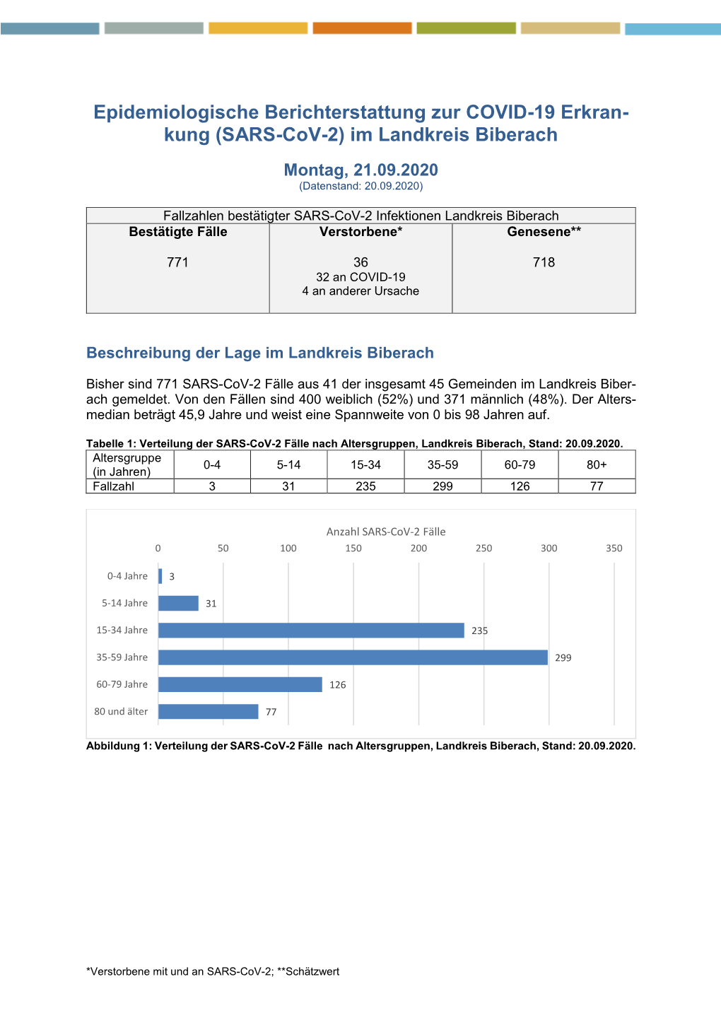 Epidemiologische Berichterstattung Zur COVID-19 Erkran- Kung (SARS-Cov-2) Im Landkreis Biberach