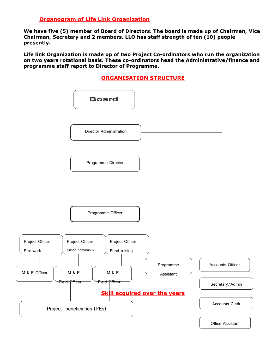 Organogram of Life Link Organization