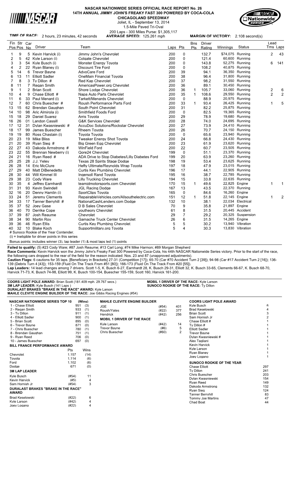 Lead Fin Pos Driver Team Laps Pts Bns Pts Winnings Status