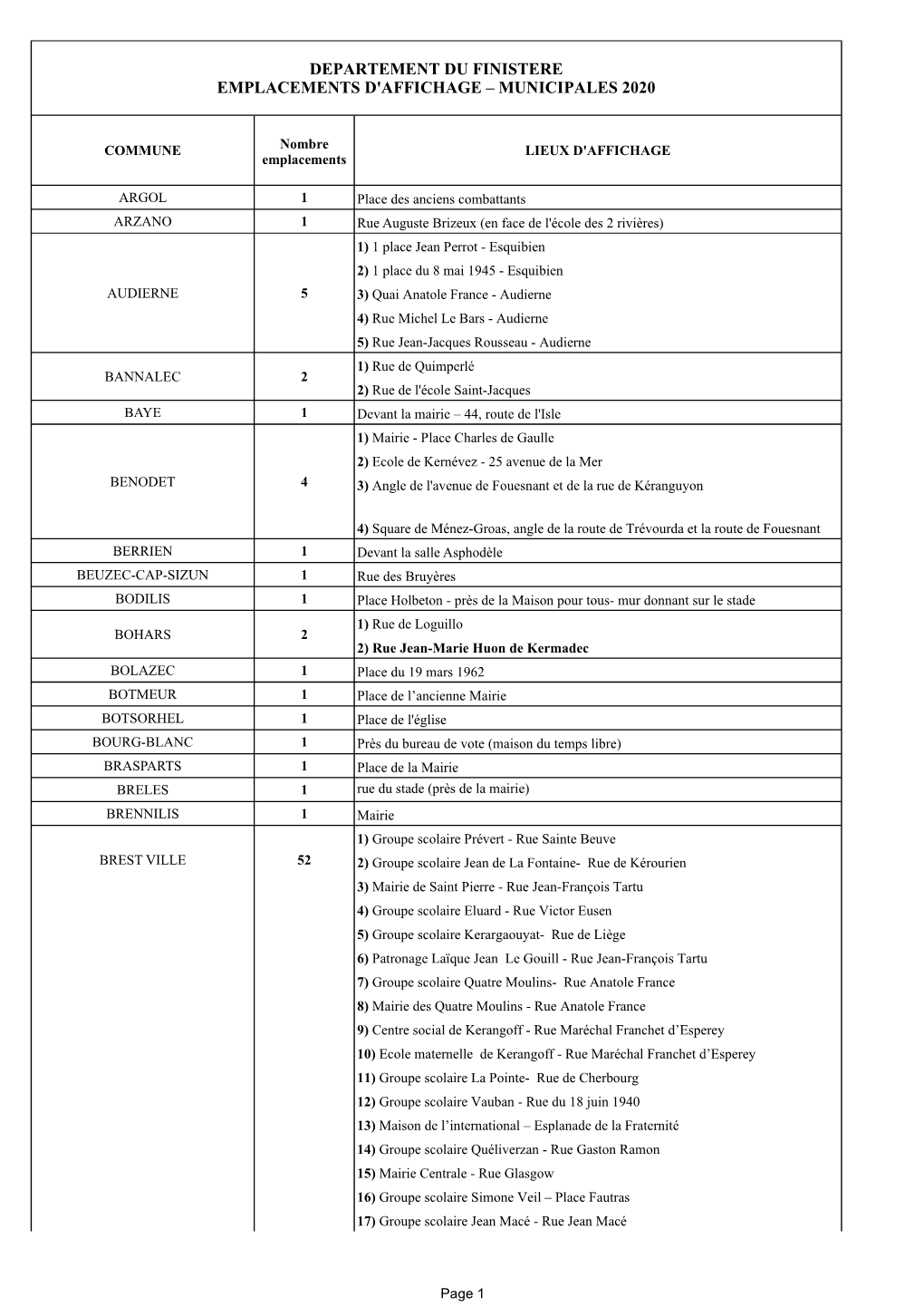 Departement Du Finistere Emplacements D'affichage – Municipales 2020