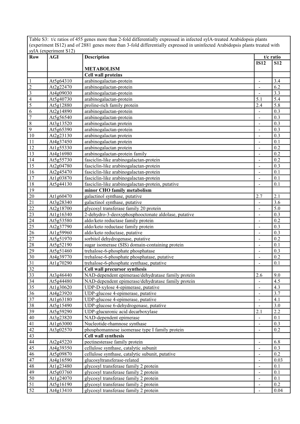 Table S3: T/C Ratios of 455 Genes More Than 2-Fold Differentially Expressed in Infected