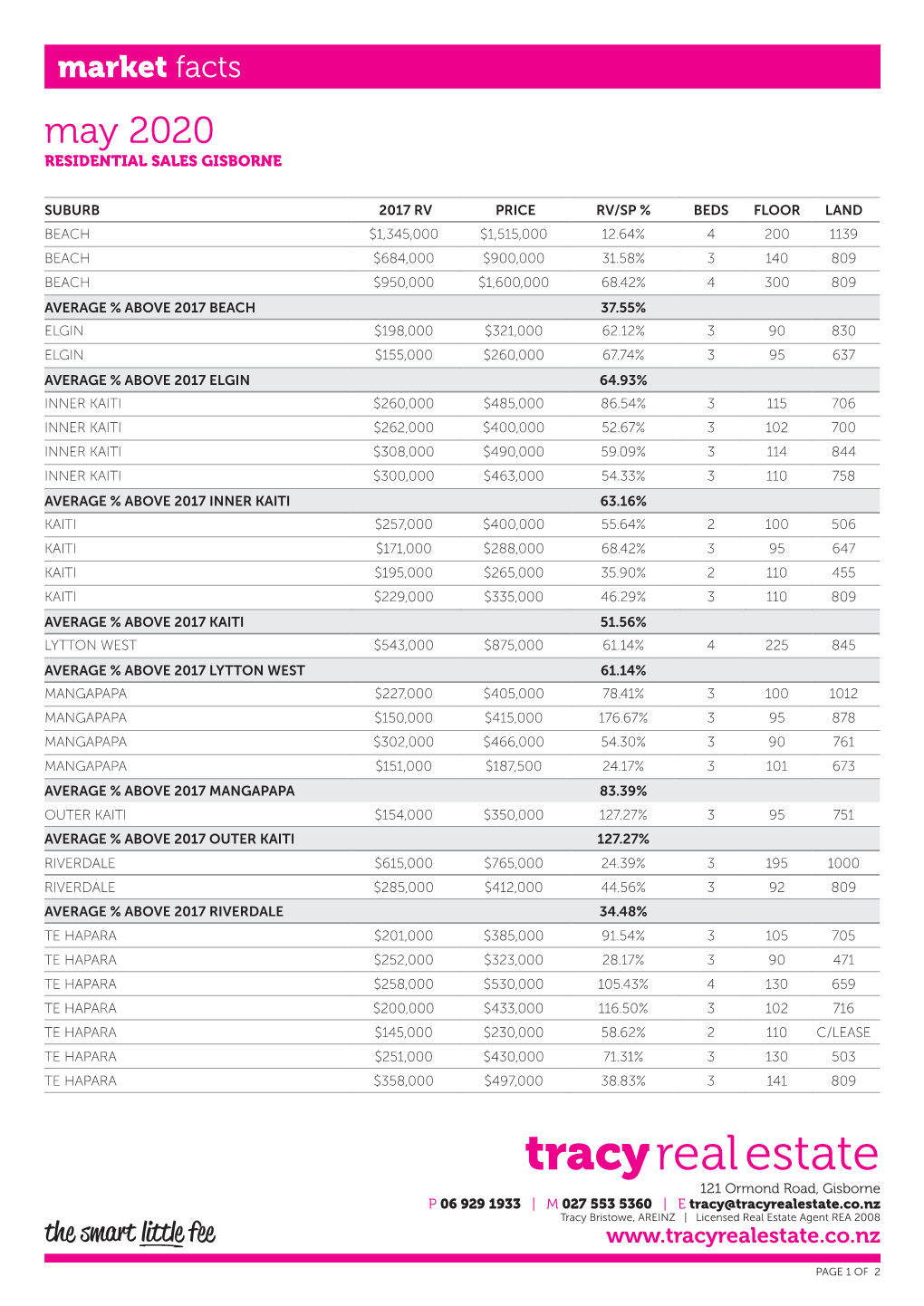 May 2020 Market Facts