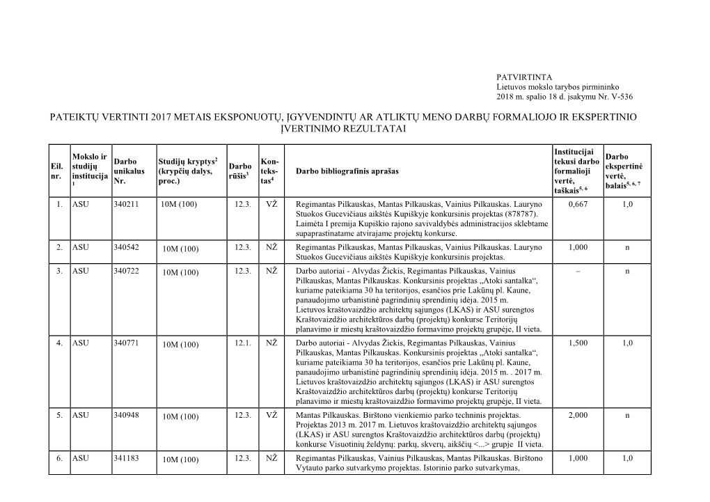 Pateiktų Vertinti 2017 Metais Eksponuotų, Įgyvendintų Ar Atliktų Meno Darbų Formaliojo Ir Ekspertinio Įvertinimo Rezultatai