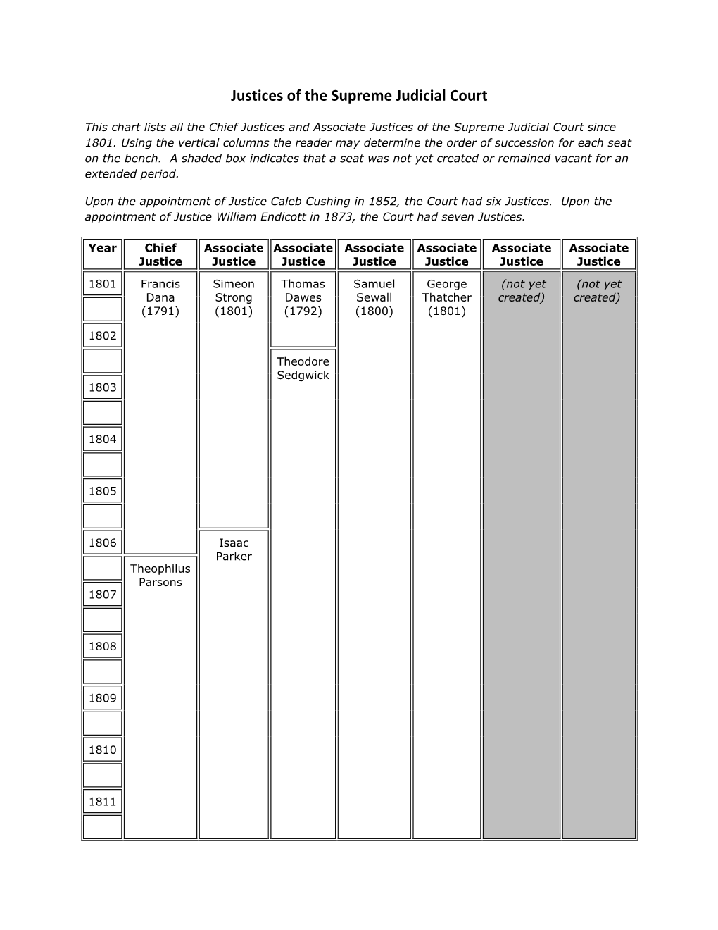 Justices of the Supreme Judicial Court