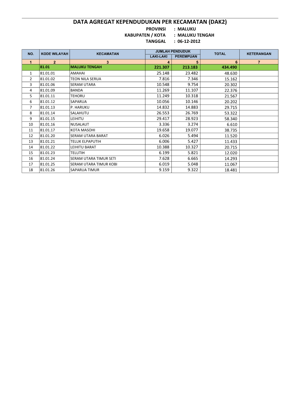 Data Agregat Kependudukan Per Kecamatan (Dak2) Provinsi : Maluku Kabupaten / Kota : Maluku Tengah Tanggal : 06-12-2012