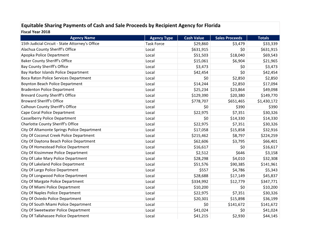 Equitable Sharing Payments of Cash and Sale Proceeds by Recipient Agency for Florida