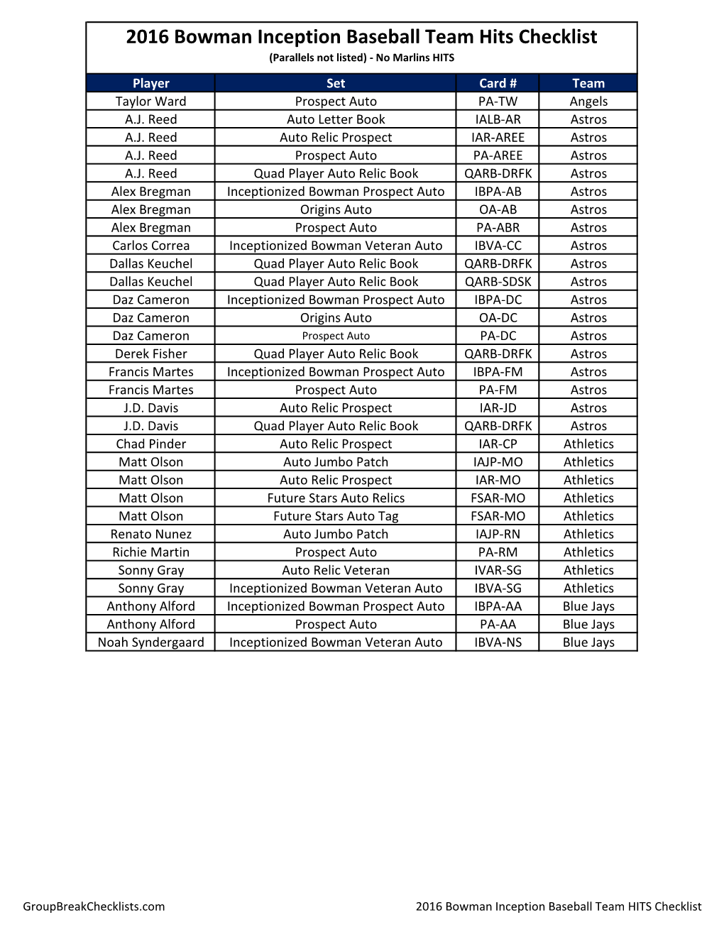 2016 Bowman Inception Baseball Team HITS Checklist;