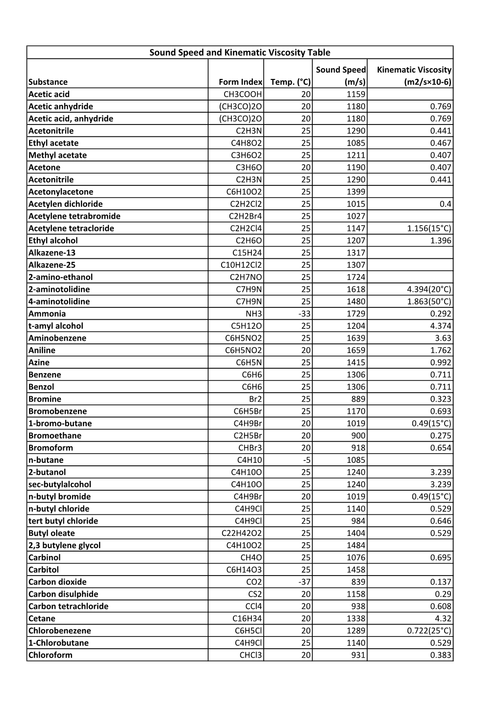 Sound Speed and Kinematic Viscosity Table Sound Speed Kinematic Viscosity Substance Form Index Temp