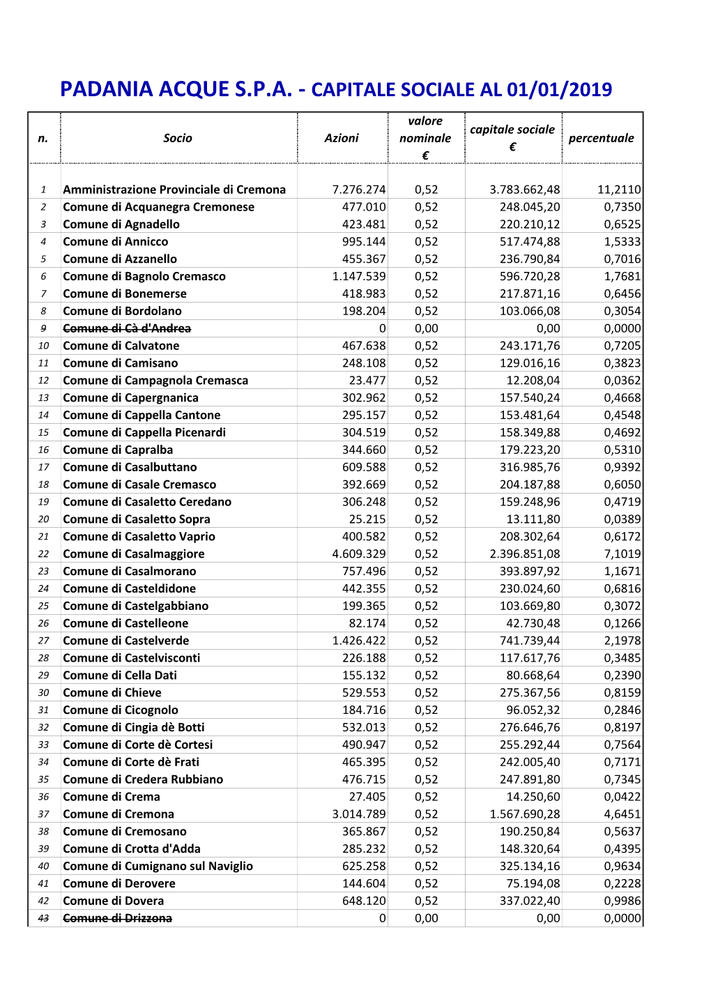 PA Capitale Sociale Al 01 01 19.Pdf