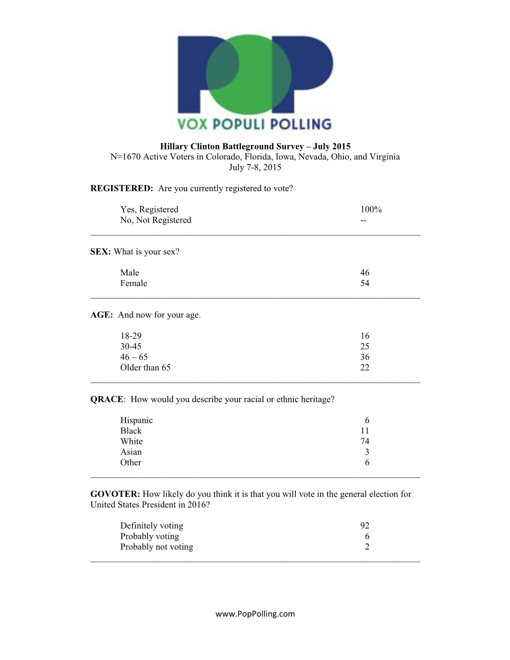 Hillary Clinton Battleground Survey – July 2015 N