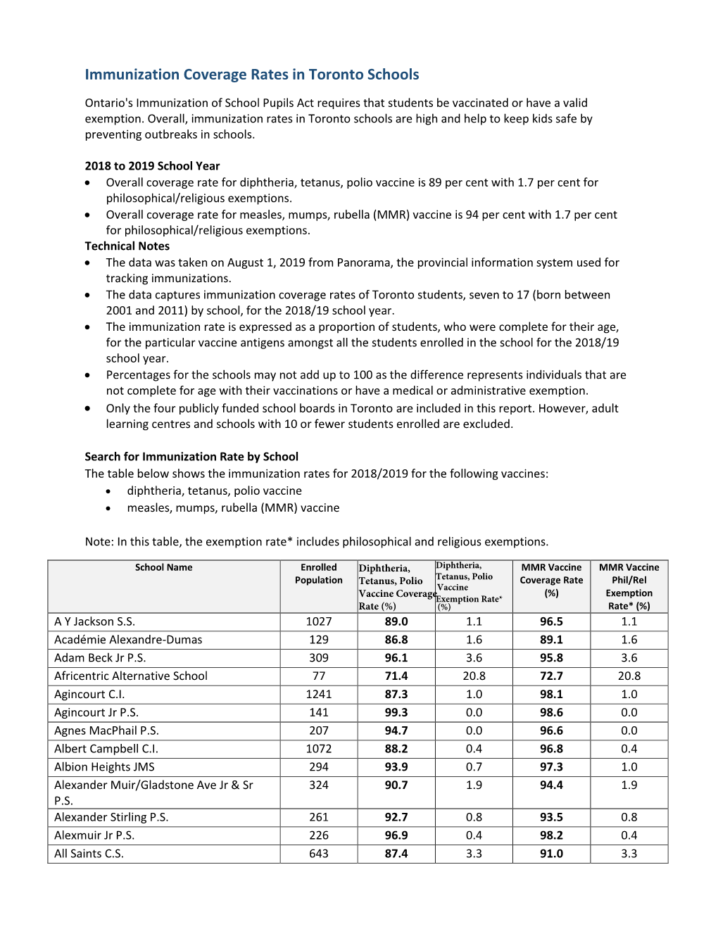 Immunization Coverage Rates in Toronto Schools 2018-2019