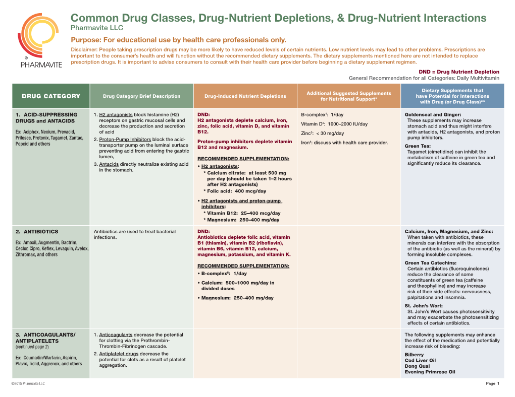Common Drug Classes, Drug-Nutrient Depletions, & Drug-Nutrient Interactions