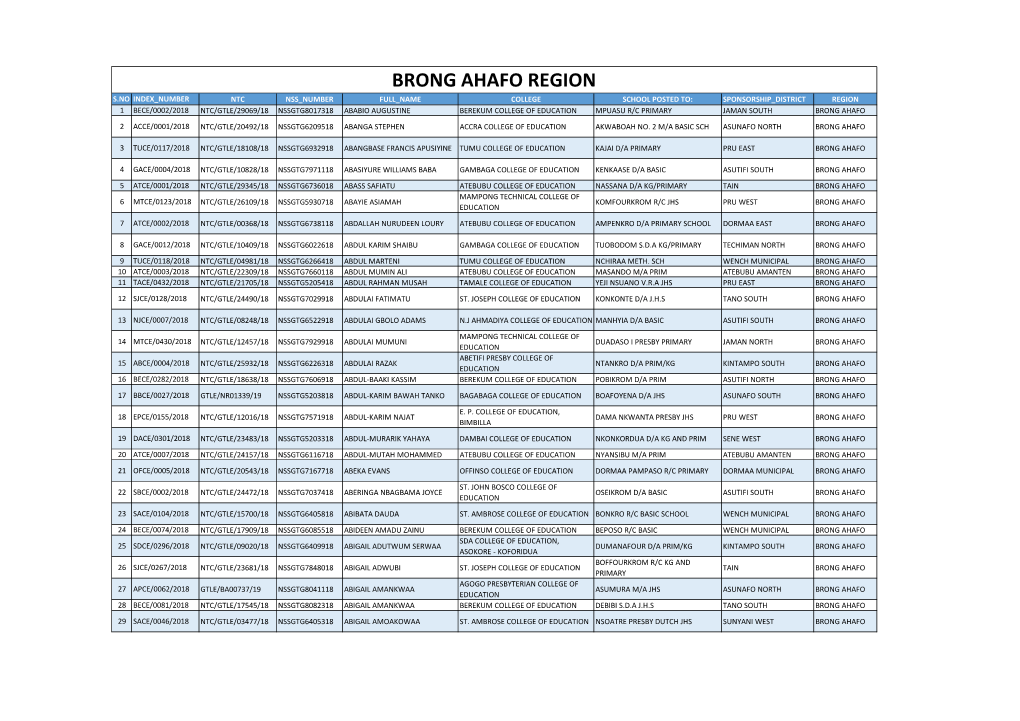 GES-Postings-Brong-Ahafo-REGION