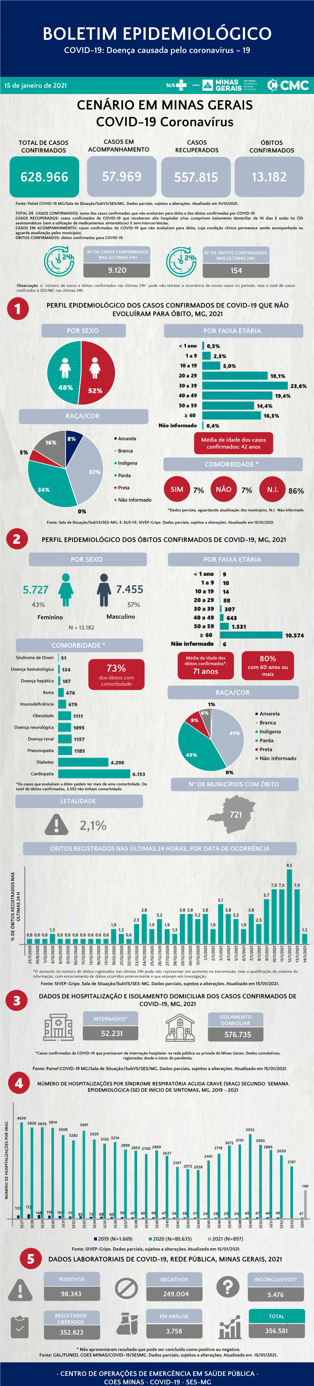 BOLETIM EPIDEMIOLÓGICO COVID-19: Doença Causada Pelo Coronavírus – 19