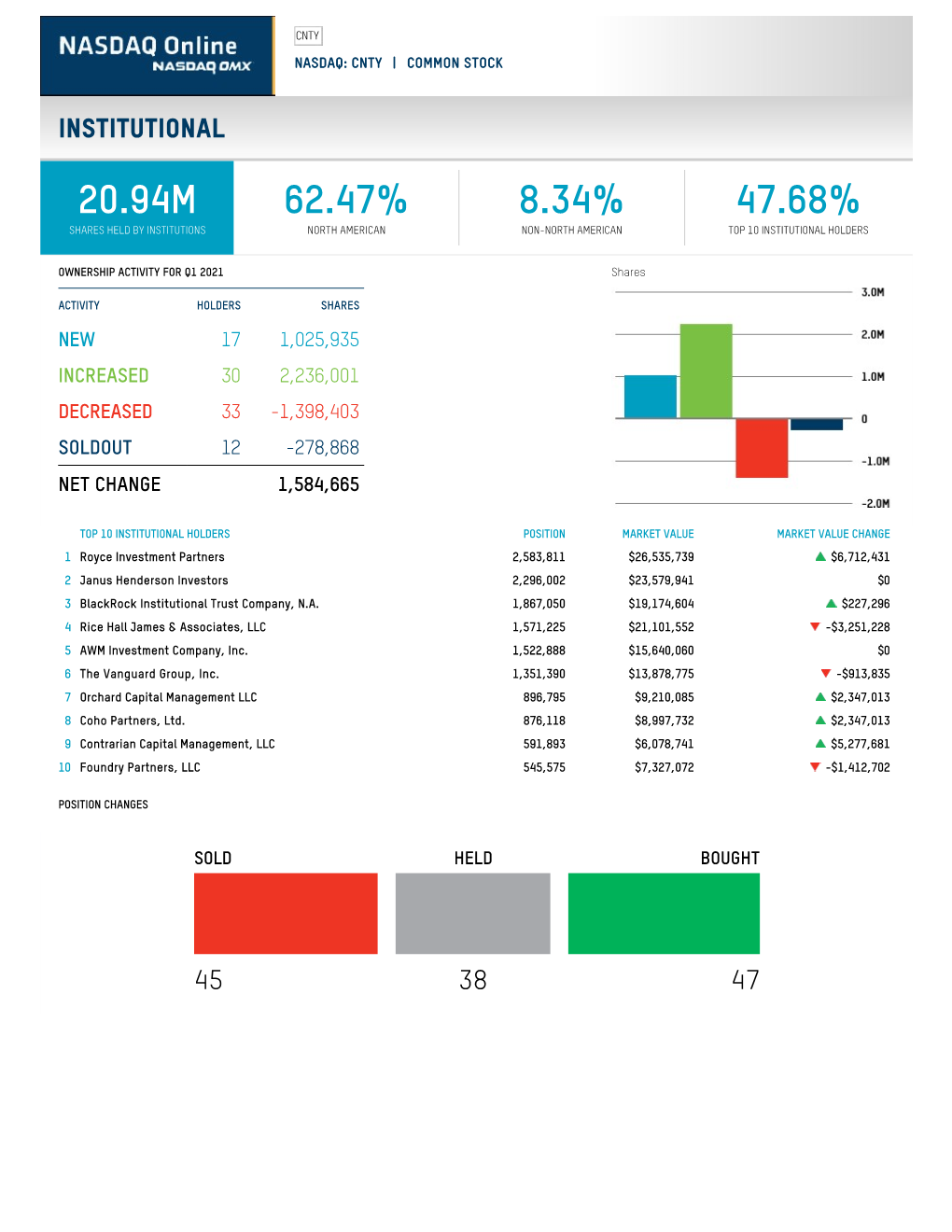 Institutional Shareholders According to Nasdaq