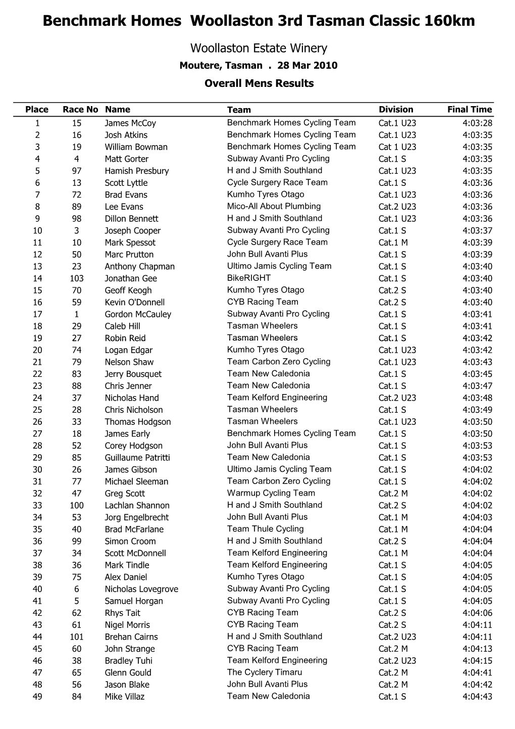 2010 BMH Series Round 1 Overall Result