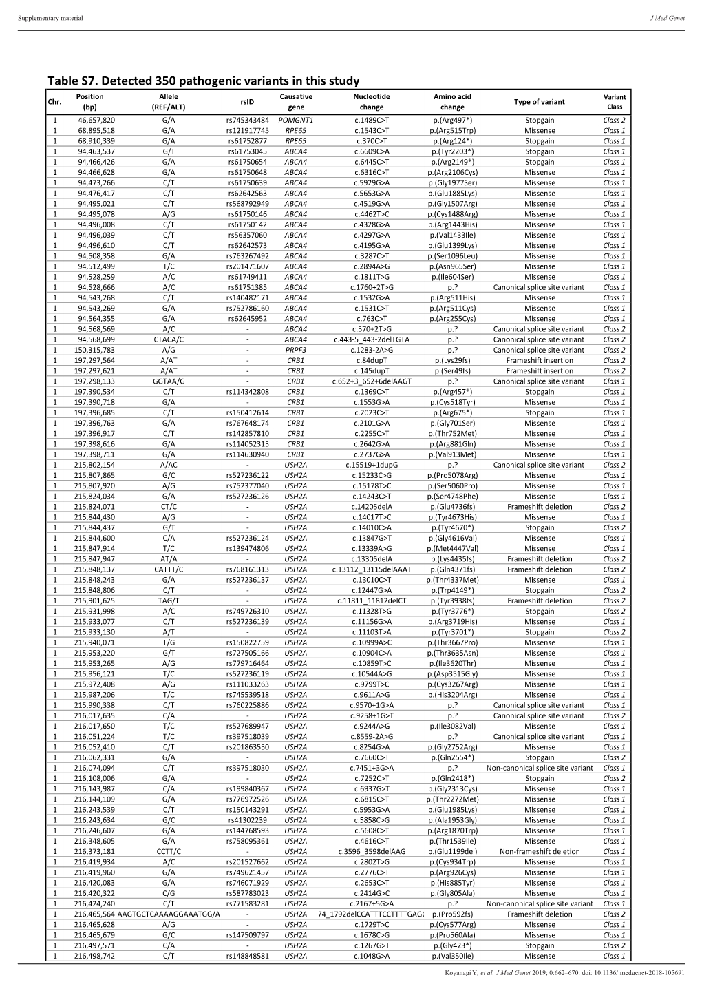 Table S7. Detected 350 Pathogenic Variants in This Study Position Allele Causative Nucleotide Amino Acid Variant Chr