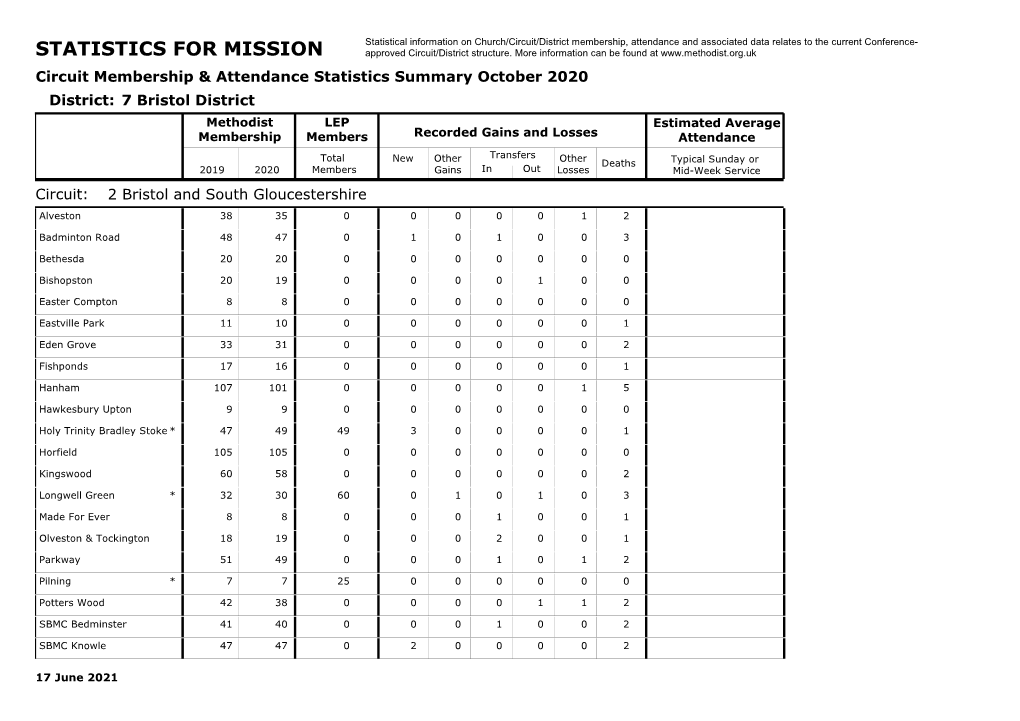 STATISTICS for MISSION Approved Circuit/District Structure