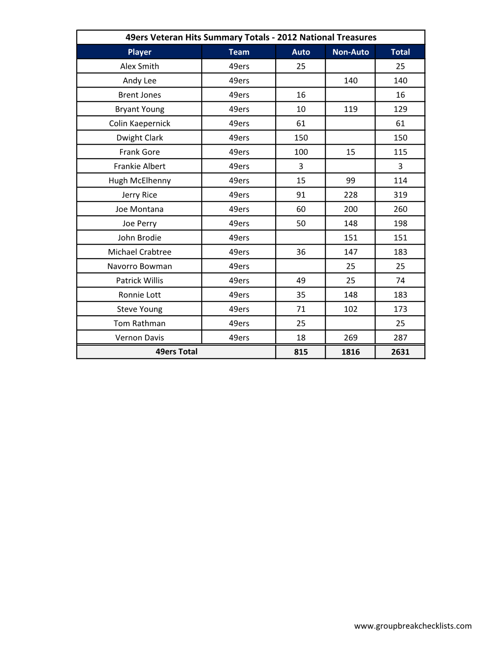 2012 National Treasures Football Team Checklist Information Guide;