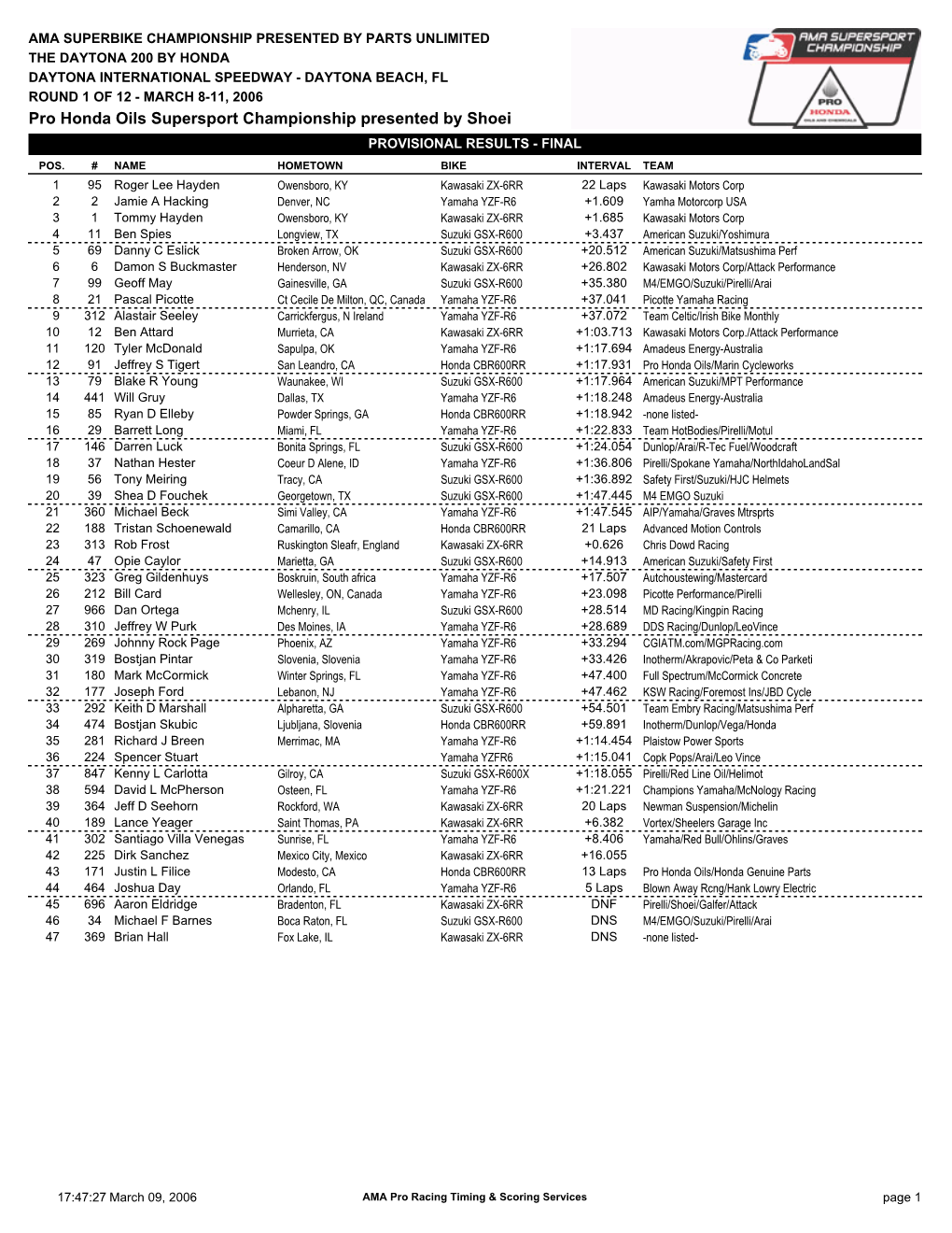 Pro Honda Oils Supersport Championship Presented by Shoei PROVISIONAL RESULTS - FINAL POS